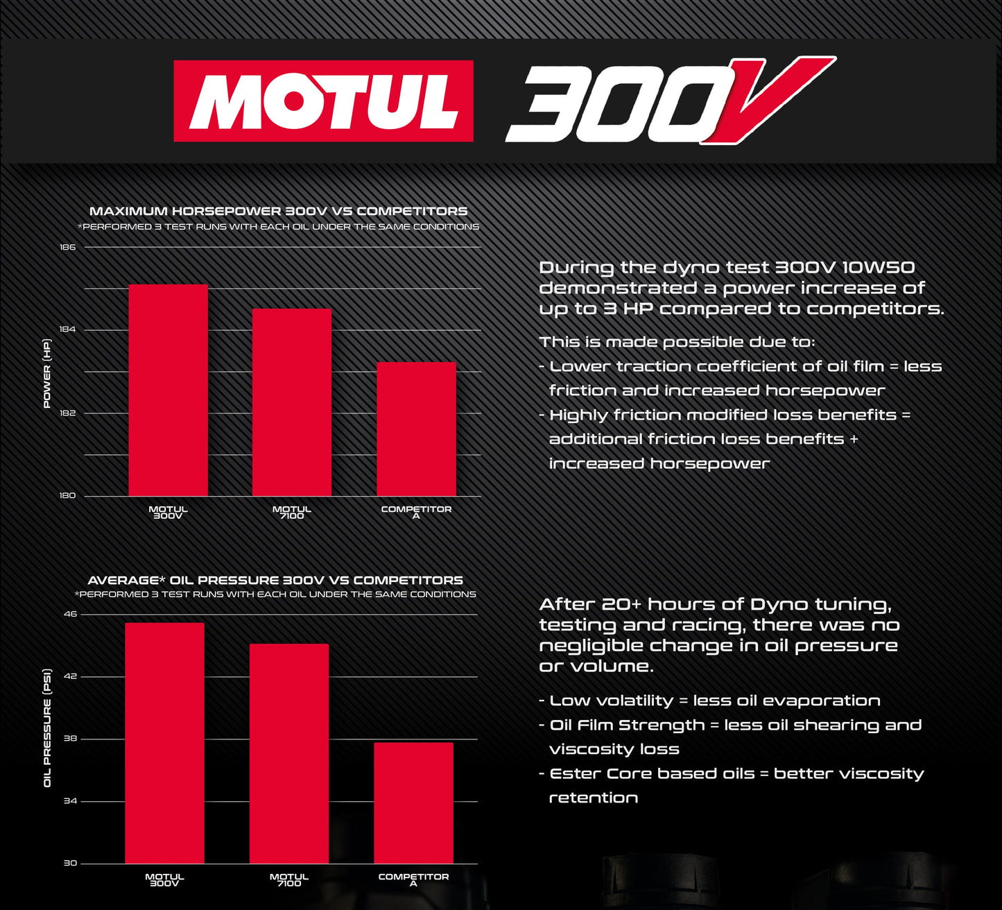EVP Motul® Oil Change Kits, Polaris RZR Pro R (804FP0194)