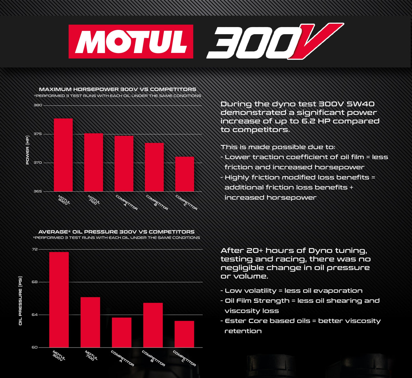 EVP Motul® Oil Change Kits for Can Am Maverick X3 (804FC0179)