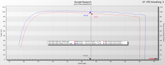 2024 Polaris RZR XP 1000 ECU Bench Power Flash (ECU SEND-IN)