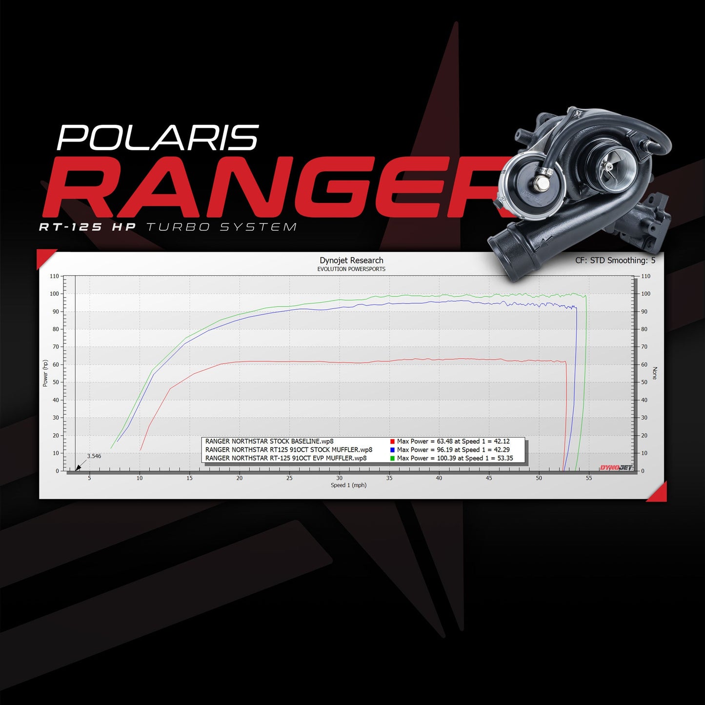 EVP 2018+ Polaris Ranger XP 1000 RT-125 Turbo System